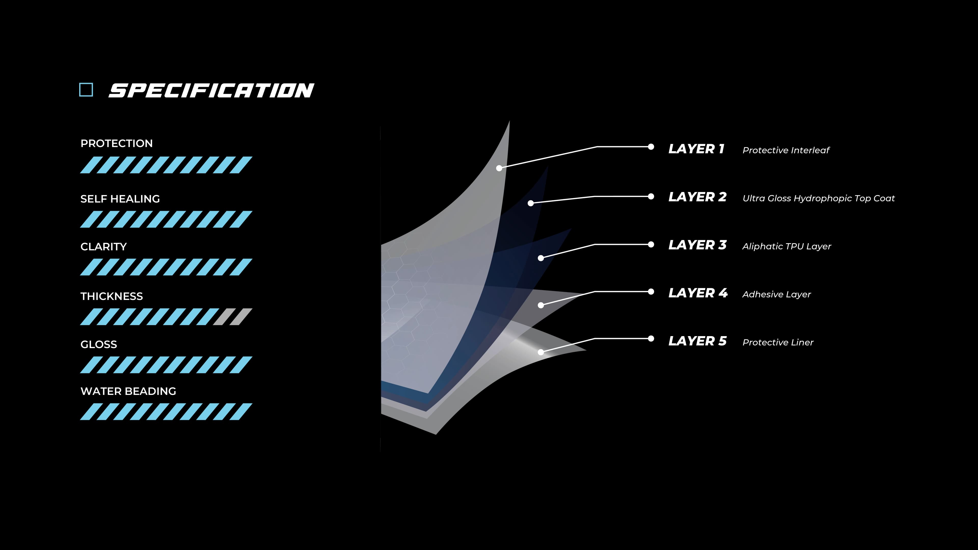 Roxgard INFINITY specification: protection, self healing, clarity, thickness, gloss and water beading ratings, with the five-layer film construction