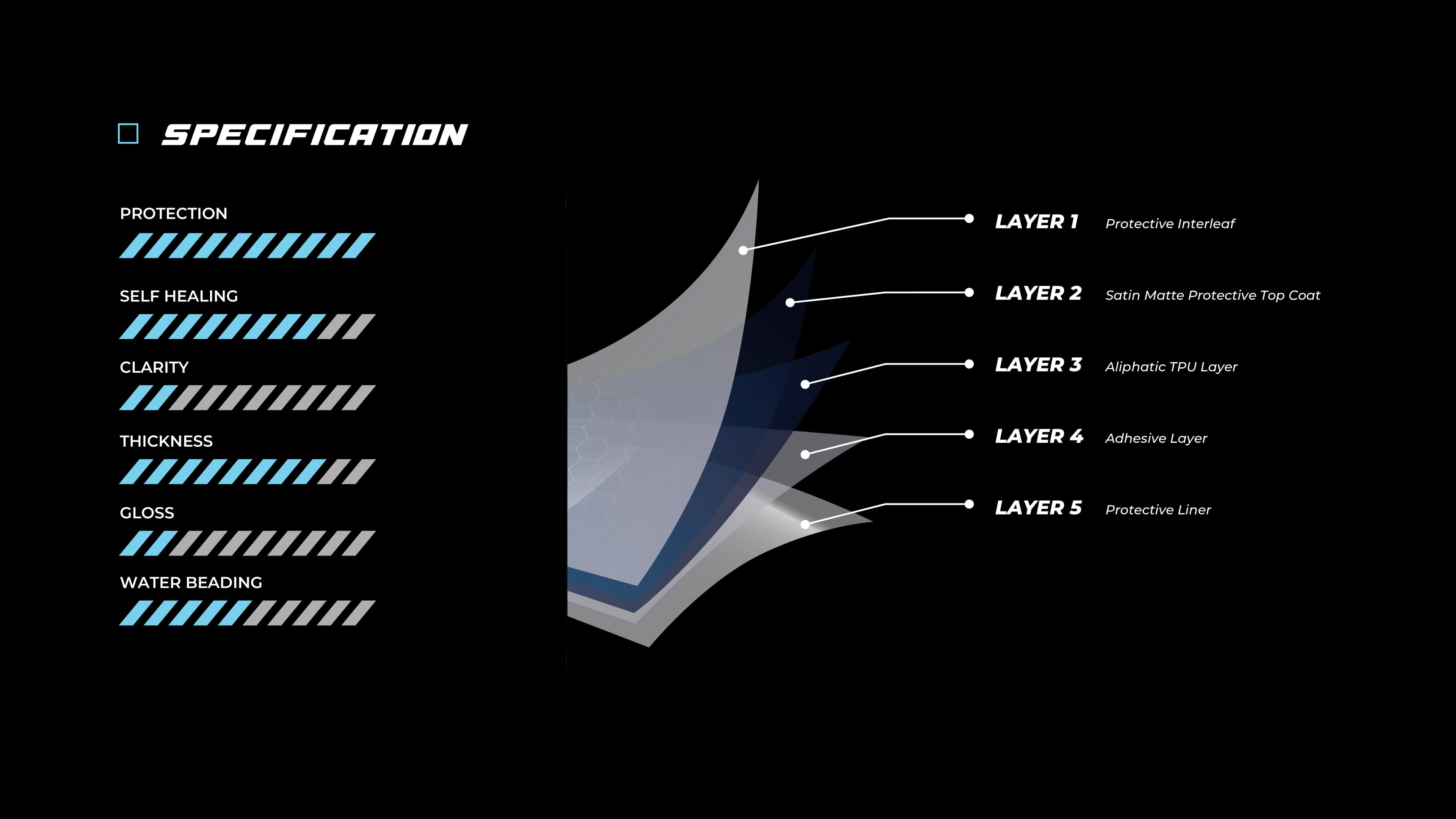 Roxgard MATTE specification: protection, self healing, clarity, thickness, gloss and water beading ratings, with the five-layer film construction
